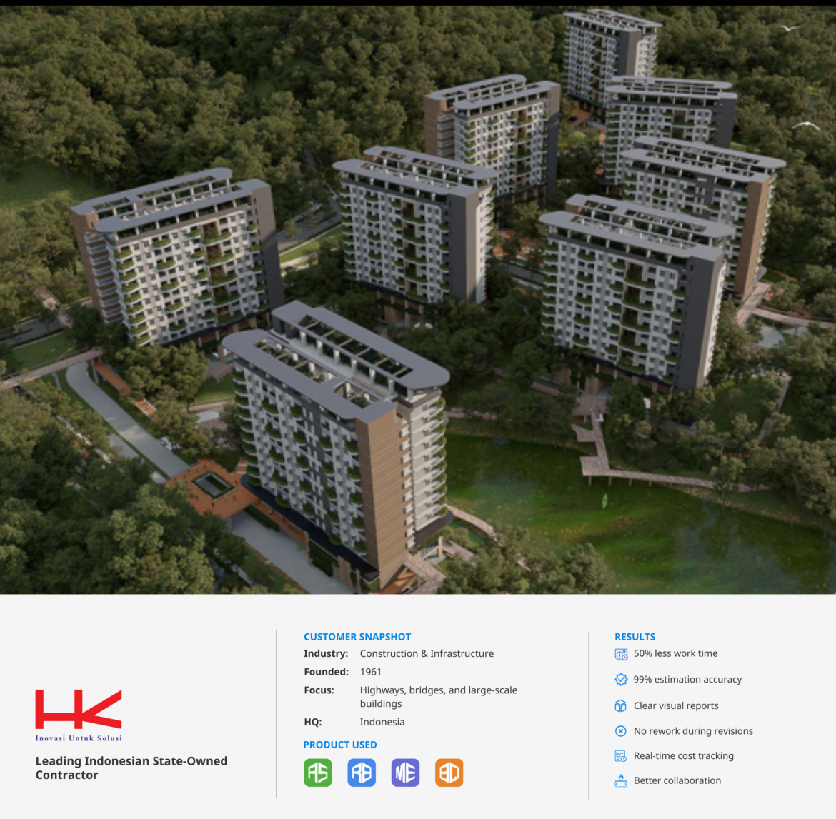 Infographic showing PT Hutama Karya’s company profile and use of Glodon Cubicost TAS, TRB, TME, and TBQ. A 3D architectural model of ASN Apartment 2 high-rise complex in IKN is displayed above, surrounded by greenery. Company details highlight its role as Indonesia’s leading state-owned contractor, with results such as 50% faster work, 99% estimation accuracy, real-time cost tracking, and better collaboration.